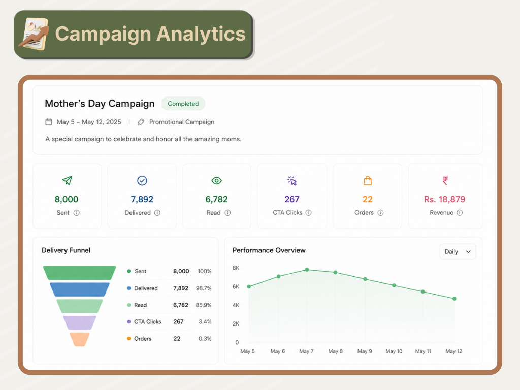AirMenus WhatsApp campaign analytics dashboard